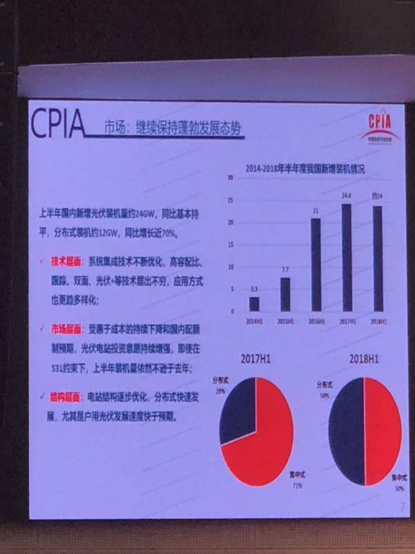 上半年光伏組件產量約42GW 光伏市場仍在蓬勃發展(圖6)