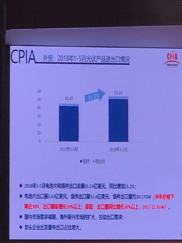 上半年光伏組件產量約42GW 光伏市場仍在蓬勃發展(圖7)