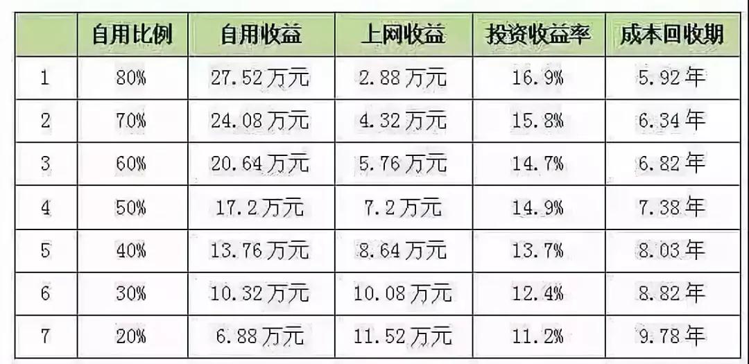 與戶用分布式相比，工商業(yè)市場都有哪些優(yōu)勢？(圖2)