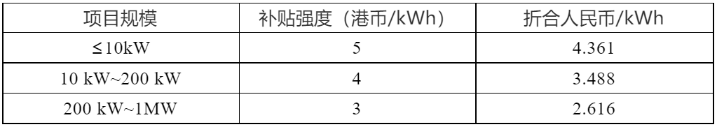 5港幣/kwh 香港啟動光伏上網電價補貼計劃(圖1)