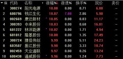 光伏迎重磅政策利好 哪些公司最有“錢景”？(圖1)