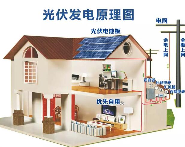 了解太陽能光伏和太陽能監測安裝在一分鐘(圖1) 太陽能光伏板廠家排名