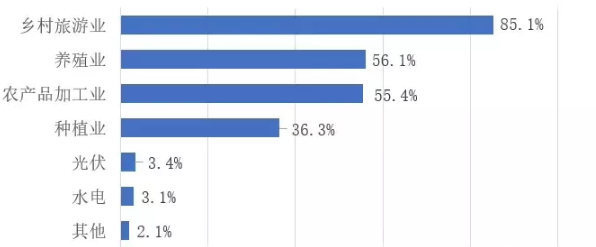 光伏是產業扶貧領域受疫情影響較小的行業(圖1) 分布式光伏發電