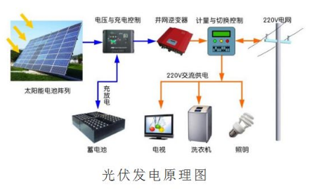 太陽溫暖了電力光伏電力溫暖了生活(圖1) 安裝發電機