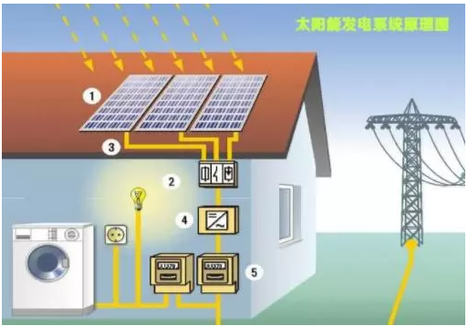 家庭太陽能發電系統怎么樣? 家庭太陽能發電系統怎么樣?