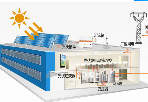 分布式光伏發電的勘察要點是什么(圖1) 分布式光伏發電項目